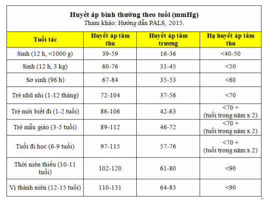 Chỉ số huyết áp bình thường của trẻ em